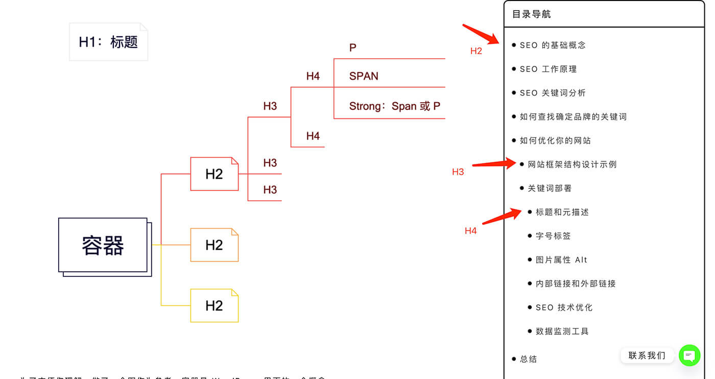 H 标签的结构